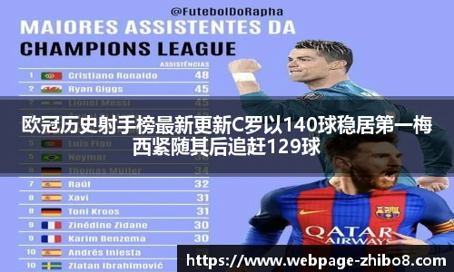 欧冠历史射手榜最新更新C罗以140球稳居第一梅西紧随其后追赶129球